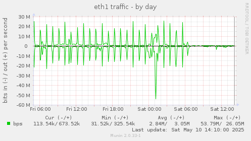 eth1 traffic