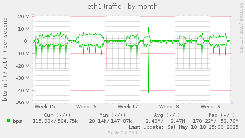 eth1 traffic