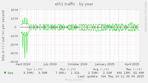 eth1 traffic