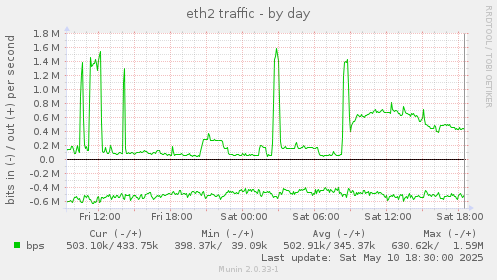 eth2 traffic
