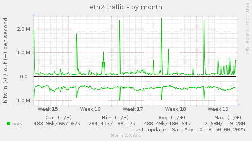 eth2 traffic