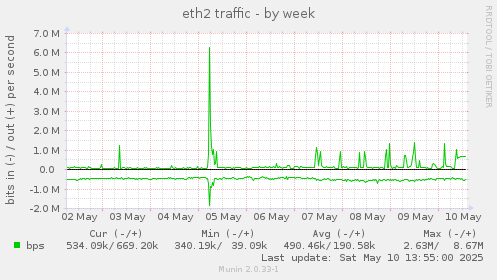 eth2 traffic