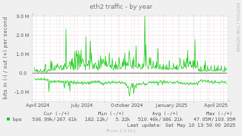 eth2 traffic