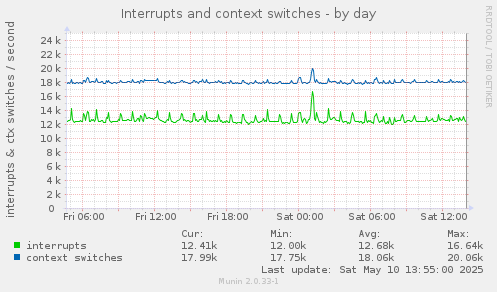Interrupts and context switches