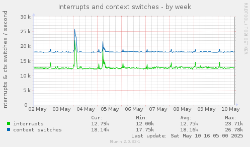 Interrupts and context switches