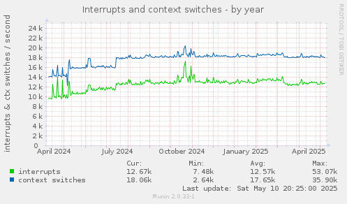 Interrupts and context switches