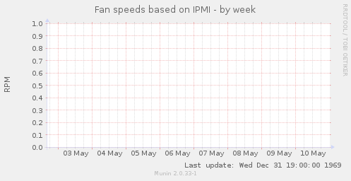 Fan speeds based on IPMI
