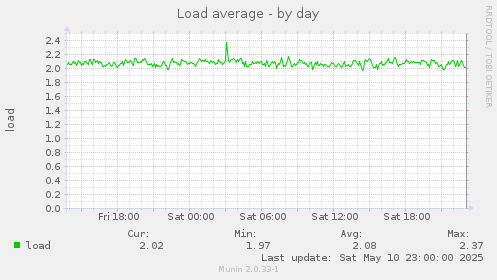 Load average