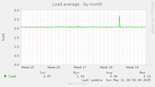 Load average