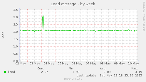 Load average