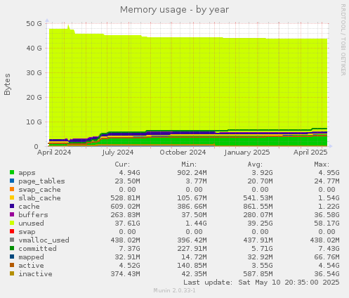 Memory usage