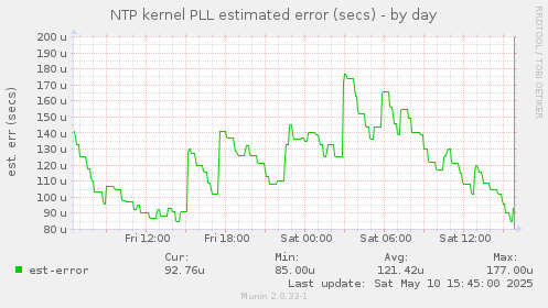 NTP kernel PLL estimated error (secs)