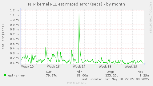 NTP kernel PLL estimated error (secs)