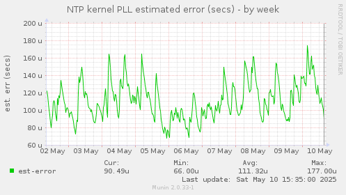 NTP kernel PLL estimated error (secs)