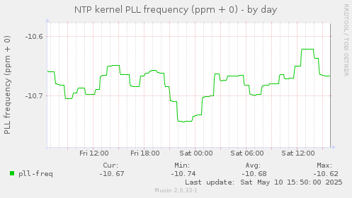 NTP kernel PLL frequency (ppm + 0)