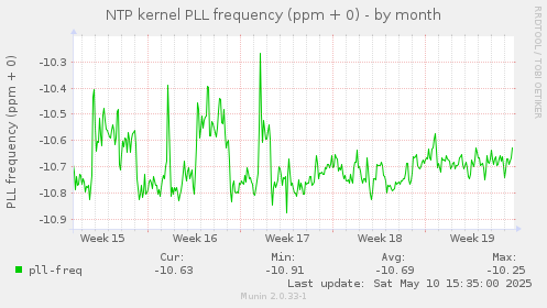 NTP kernel PLL frequency (ppm + 0)