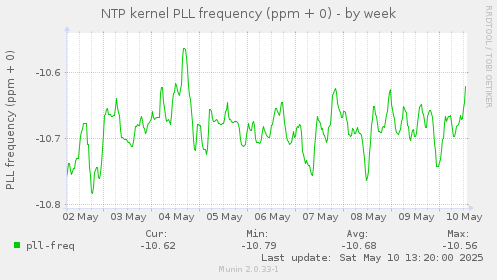 NTP kernel PLL frequency (ppm + 0)