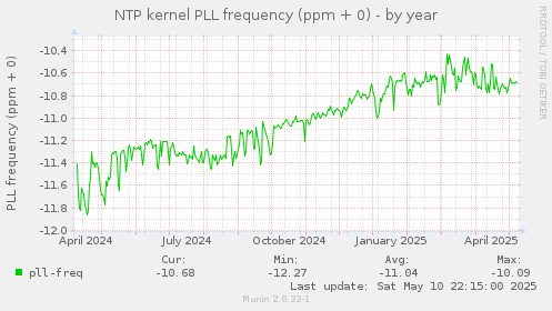 NTP kernel PLL frequency (ppm + 0)