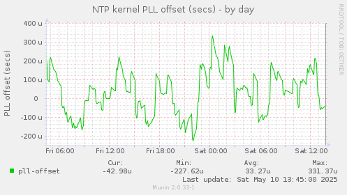 NTP kernel PLL offset (secs)