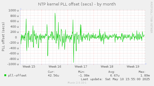 NTP kernel PLL offset (secs)