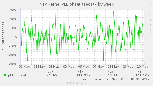 NTP kernel PLL offset (secs)