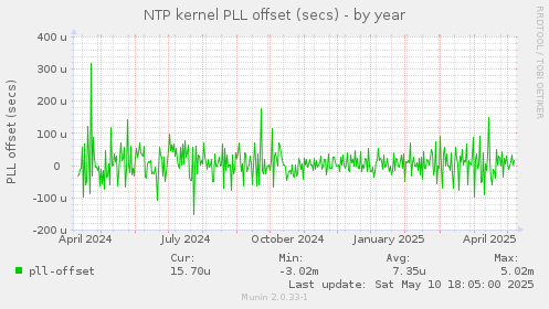 NTP kernel PLL offset (secs)