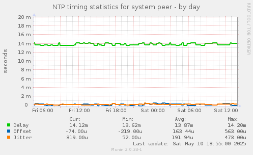 NTP timing statistics for system peer