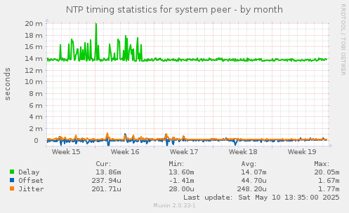 NTP timing statistics for system peer