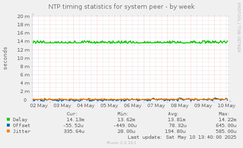 NTP timing statistics for system peer