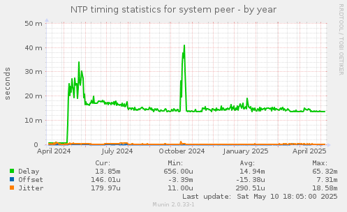 NTP timing statistics for system peer