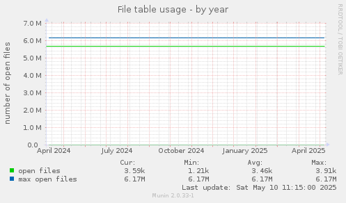 File table usage