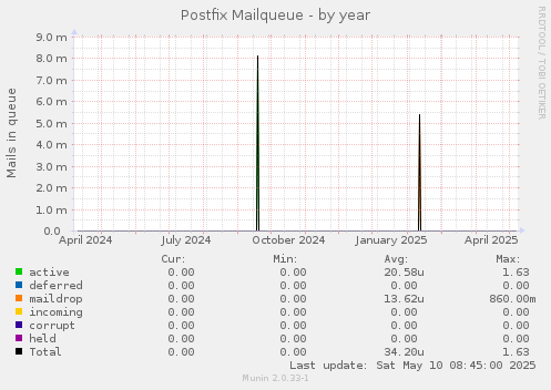 Postfix Mailqueue