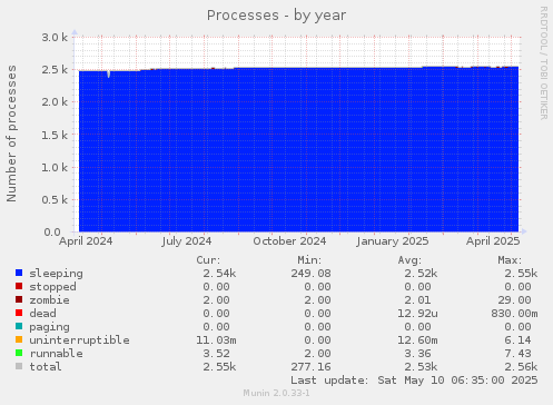 Processes