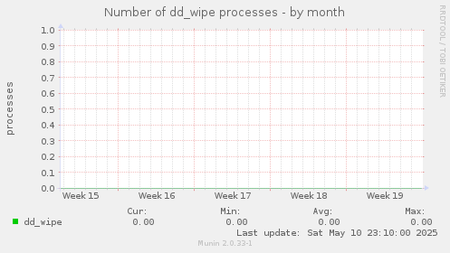Number of dd_wipe processes