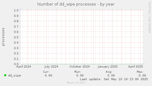 Number of dd_wipe processes