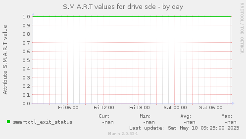 S.M.A.R.T values for drive sde