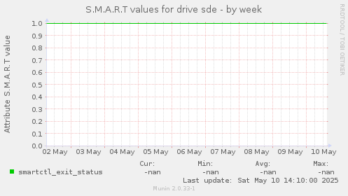 S.M.A.R.T values for drive sde