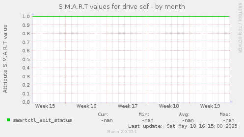 S.M.A.R.T values for drive sdf