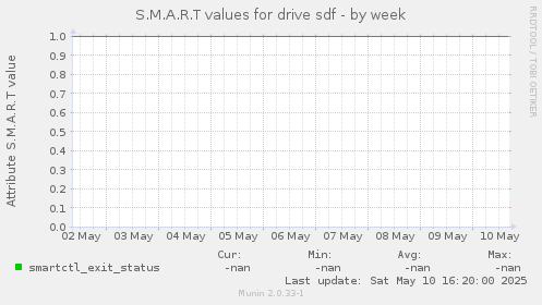 S.M.A.R.T values for drive sdf