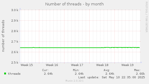Number of threads