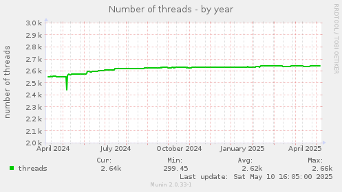 Number of threads