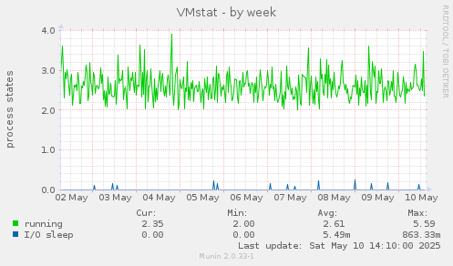 VMstat