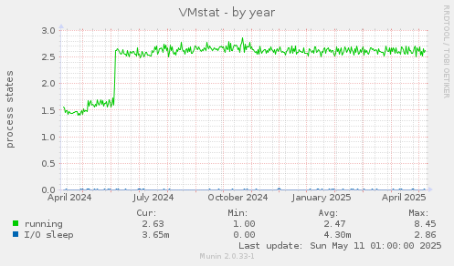 VMstat