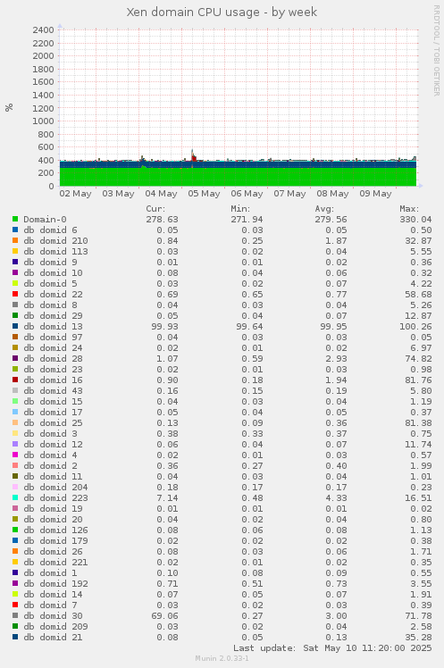 Xen domain CPU usage