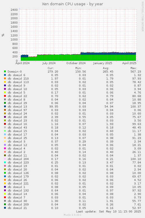 Xen domain CPU usage