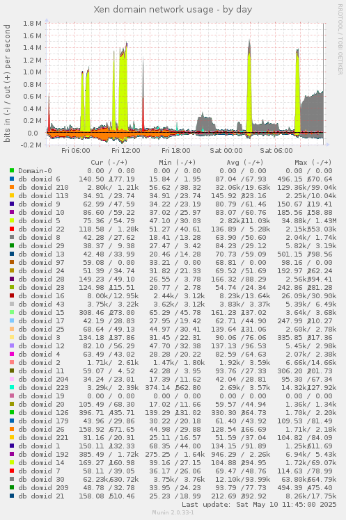 Xen domain network usage