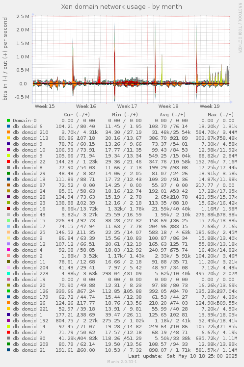 Xen domain network usage
