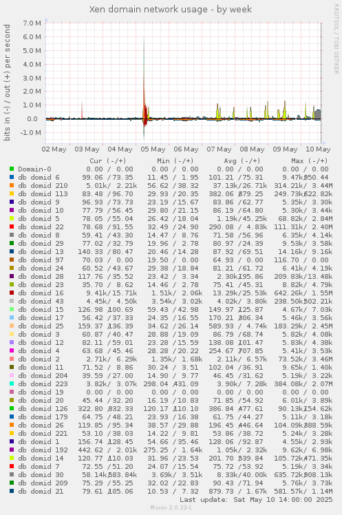 Xen domain network usage