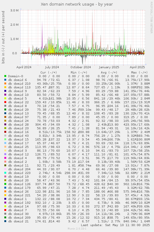 Xen domain network usage