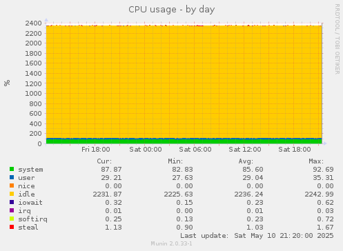 CPU usage